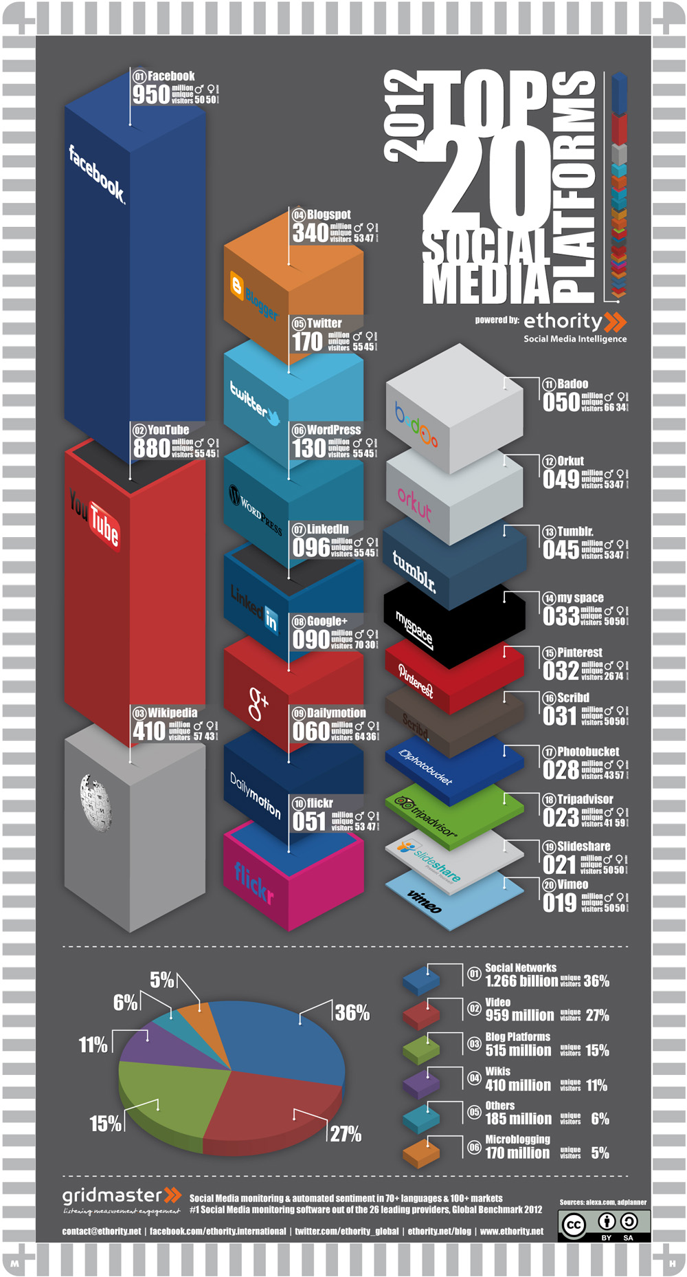 best-social-media-platforms-2012-infographic